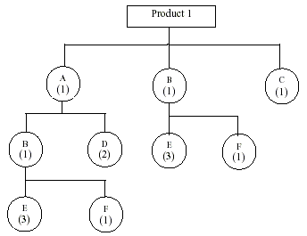 product_structure